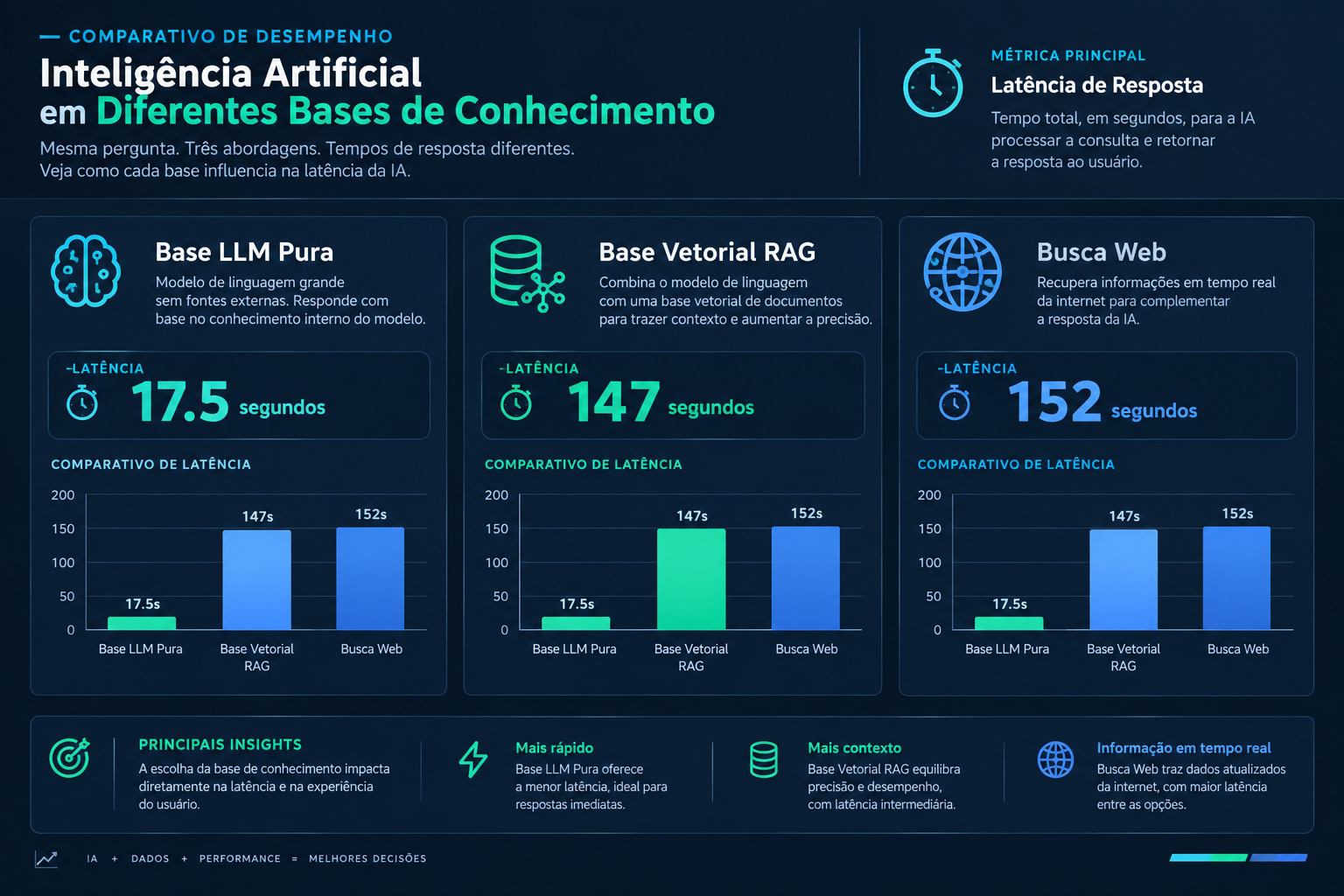 Infográfico com benchmark de testes
